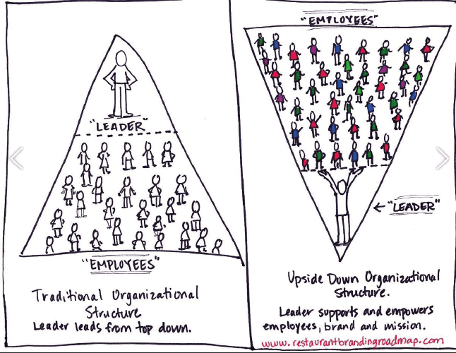 Upside down organizational structure